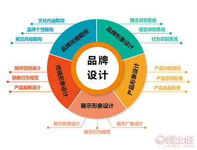 品牌、策劃與設(shè)計(jì) 打造真正有影響力的品牌形象